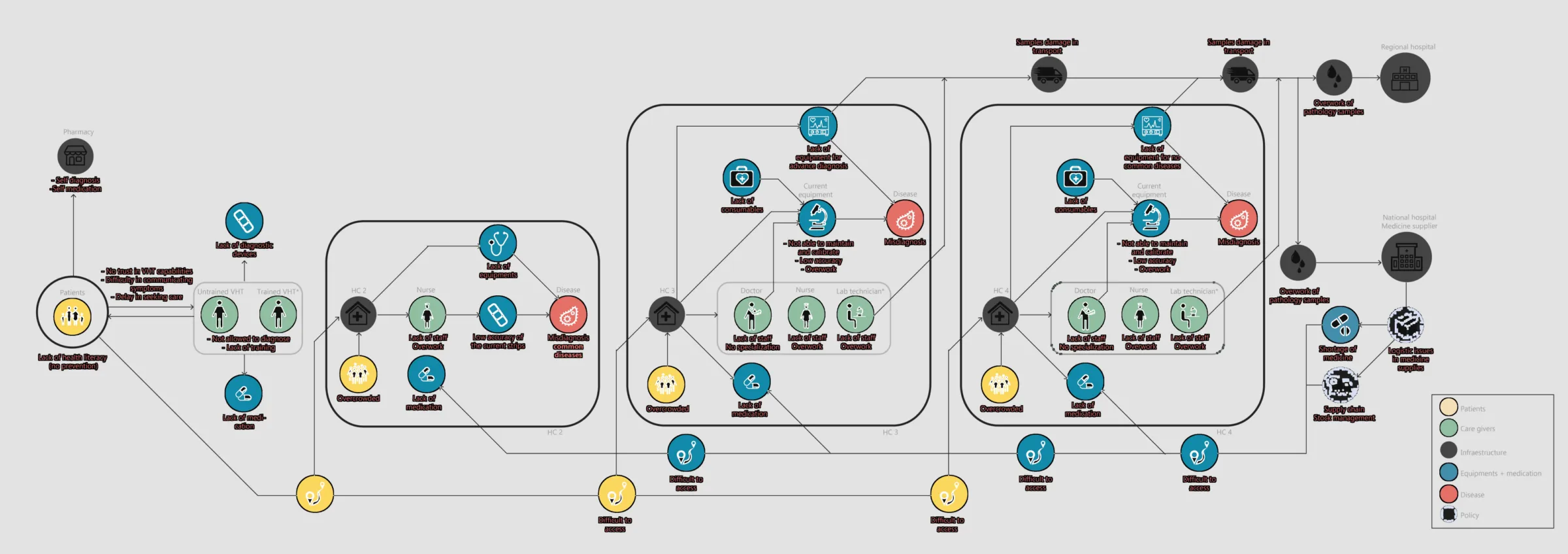 The problem map. Every red label is something we heard about in person, positioned where it happens and joined to what it causes.