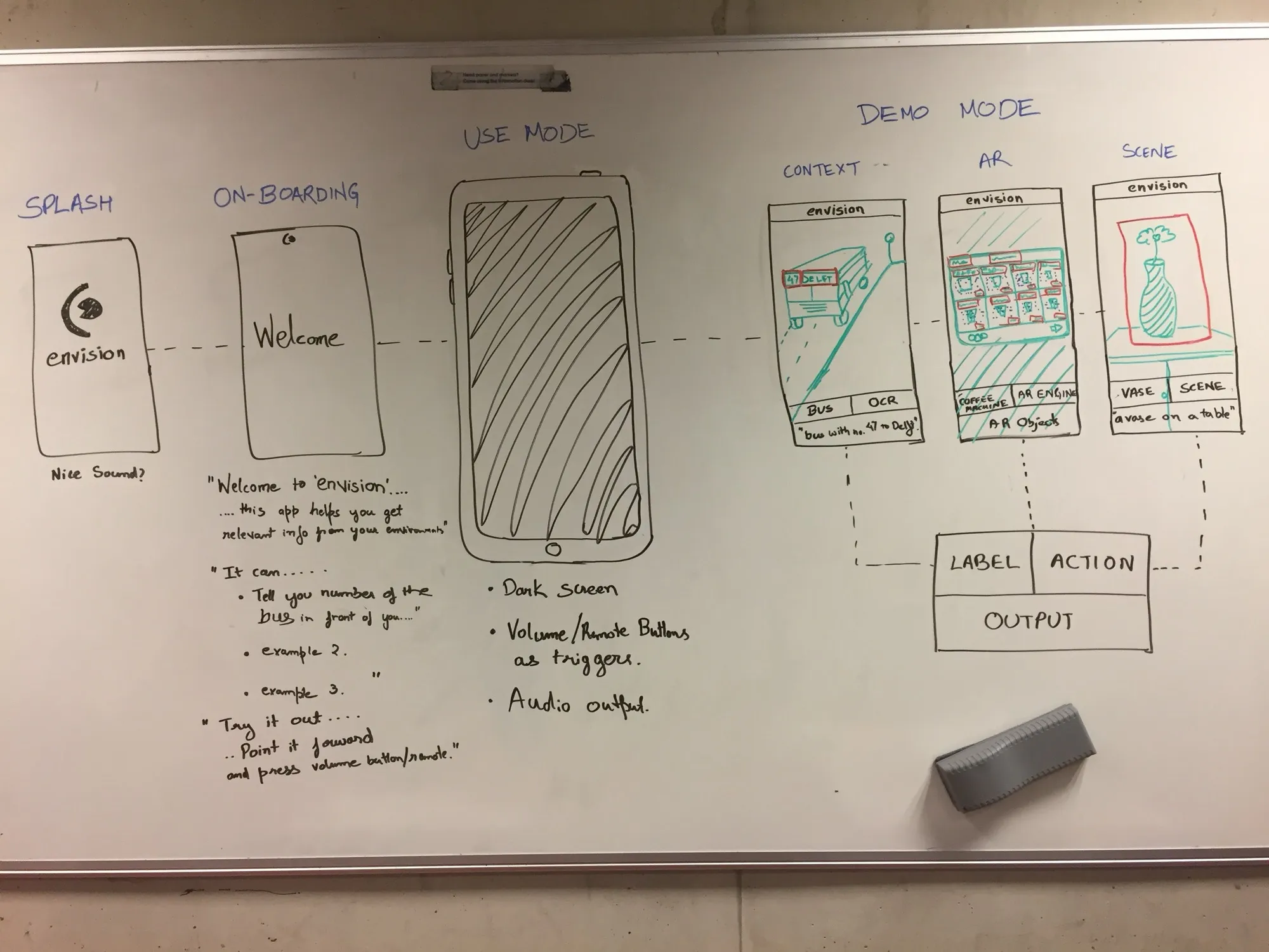 A whiteboard mapping the first version of the app: splash, on-boarding, a use mode with a deliberately dark screen and the volume button as the trigger, and a demo mode sketching what the camera would call out, a bus with its route number, objects around a room, a vase on a table.